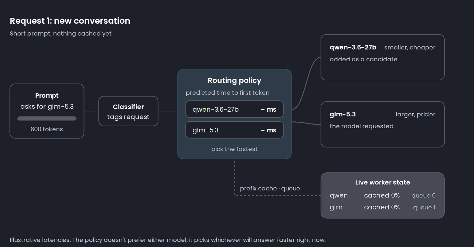 Animated flow of the Simple to cheaper policy