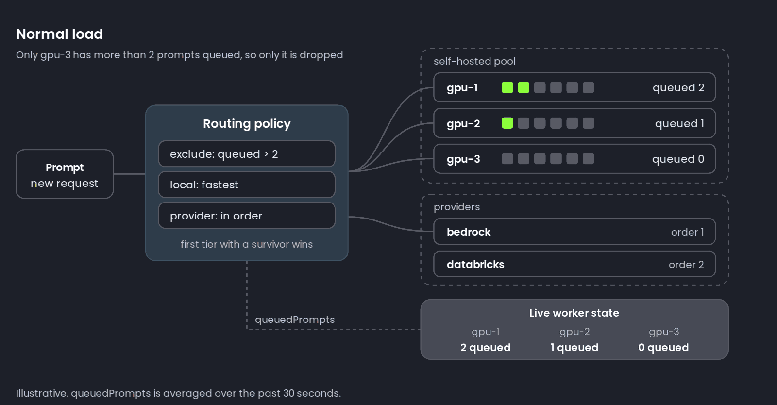 Animated flow of the Burst to cloud policy