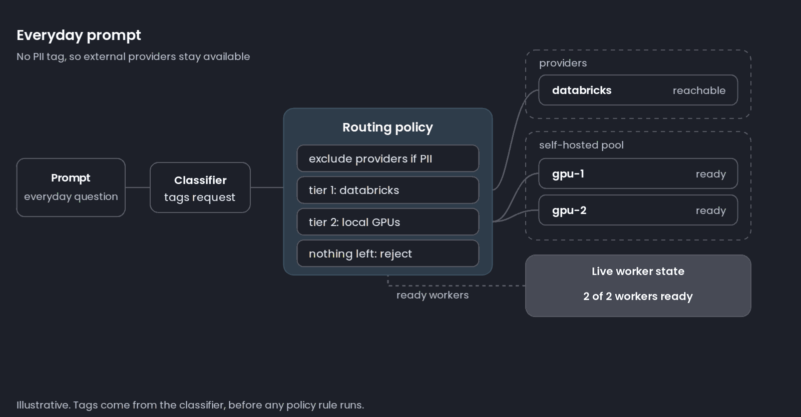 Animated flow of the PII stays local policy